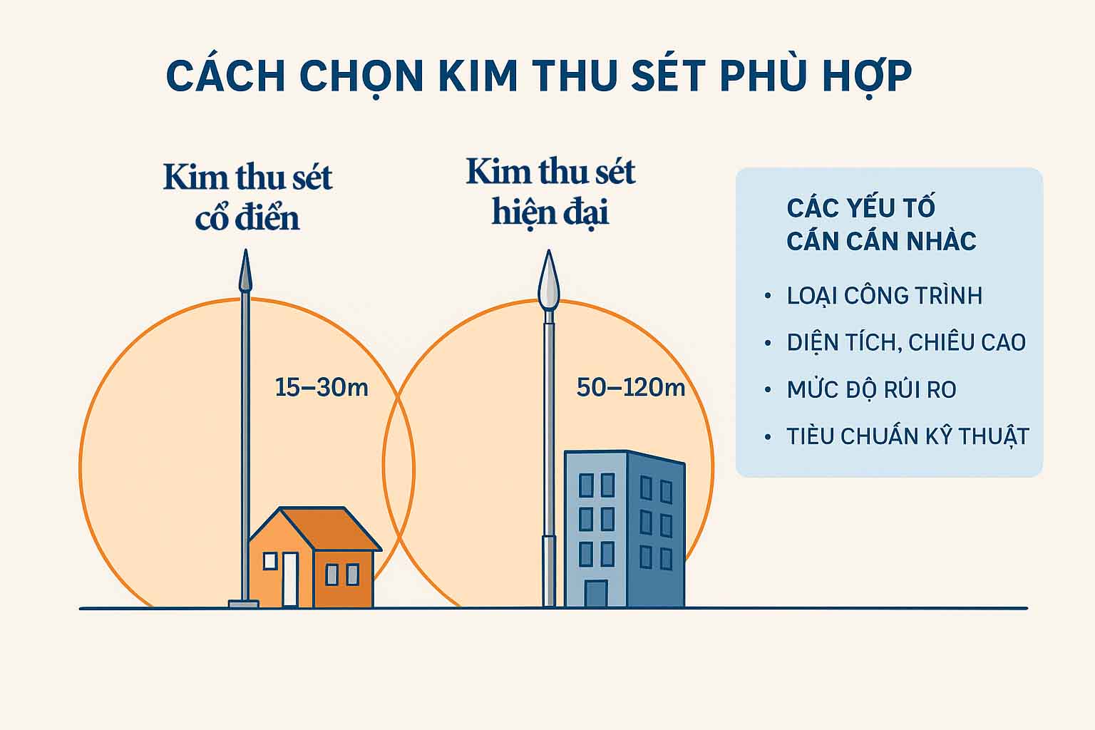 5 tiêu chí chọn kim thu sét phù hợp cho công trình, tòa nhà